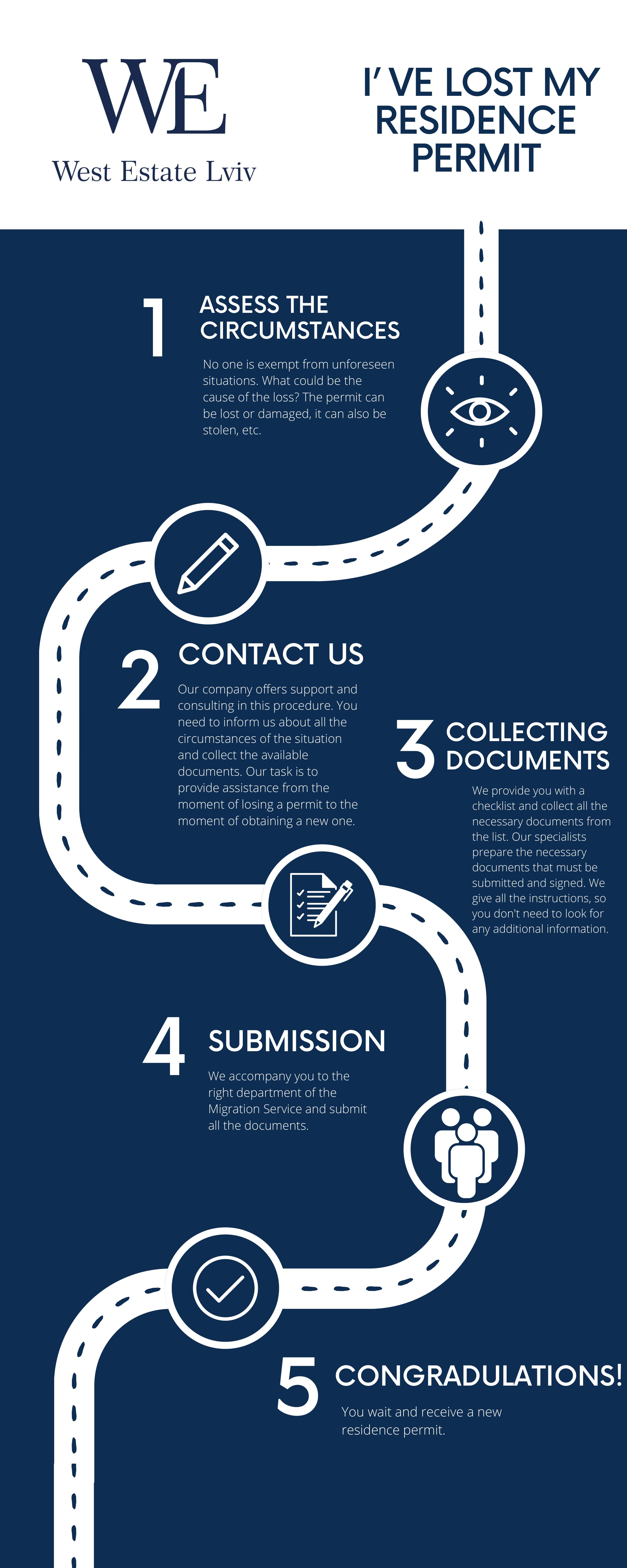West Estate infographic showing the steps after losing a residence permit: assess the circumstances, get help, collect documents, submit the application and receive the replacement card.